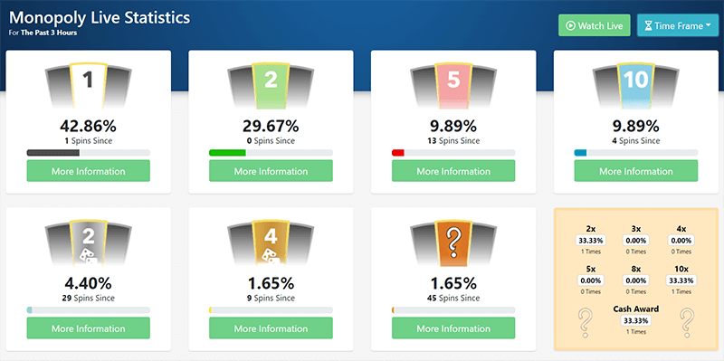 Monopoly Live stats for the past 3 hours