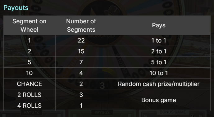 Monopoly Live Payouts for each segment